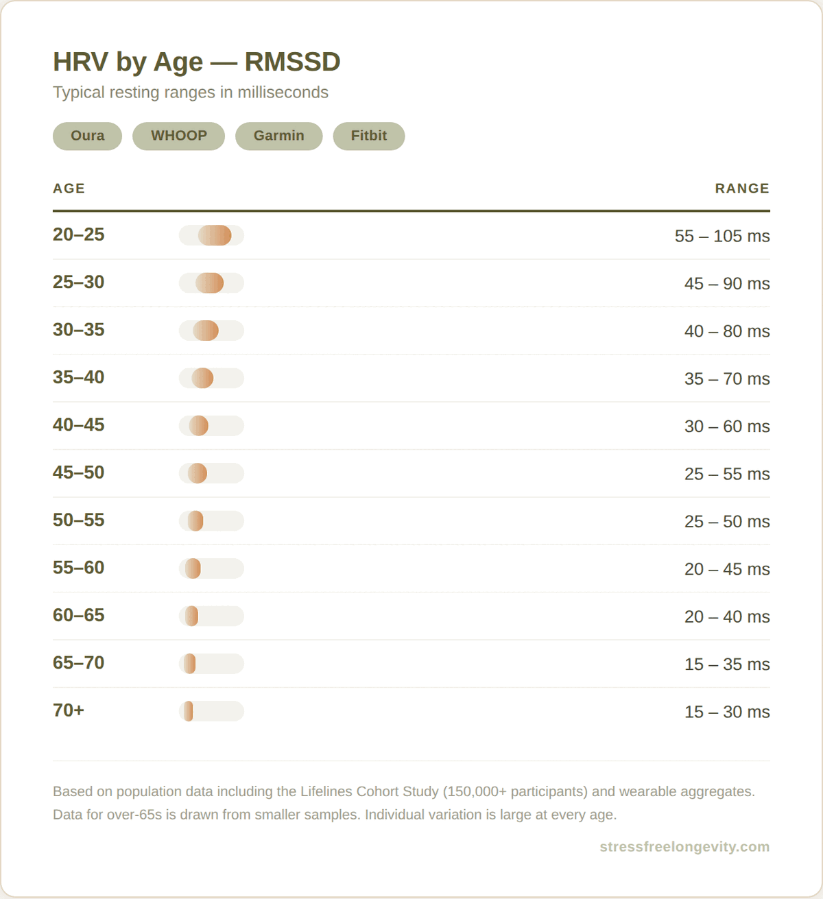HRV by age chart showing typical RMSSD ranges from 55-105ms at age 20-25 to 15-30ms at age 70 plus — for Oura WHOOP Garmin and Fitbit