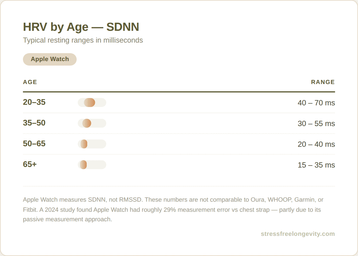 Apple Watch HRV by age chart showing typical SDNN ranges from 40-70ms at age 20-35 to 15-35ms at age 65 plus