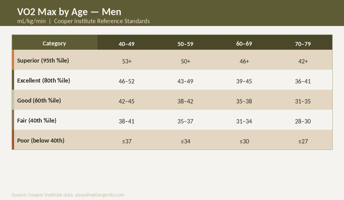 vo2-max-by-age-men-cooper-institute-stressfreelongevity VO2 max by age chart for men — Cooper Institute reference standards showing Superior, Excellent, Good, Fair and Poor categories from age 40 to 79