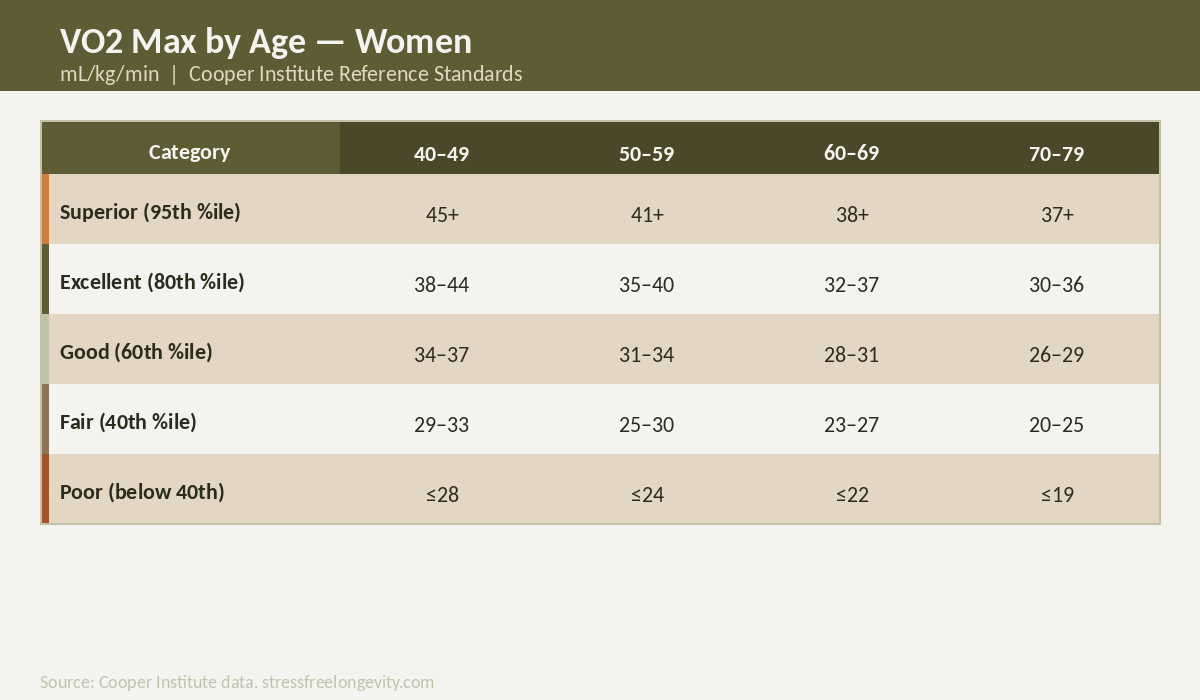 vo2-max-by-age-women-cooper-institute-stressfreelongevity VO2 max by age chart for women — Cooper Institute reference standards showing Superior, Excellent, Good, Fair and Poor categories from age 40 to 79