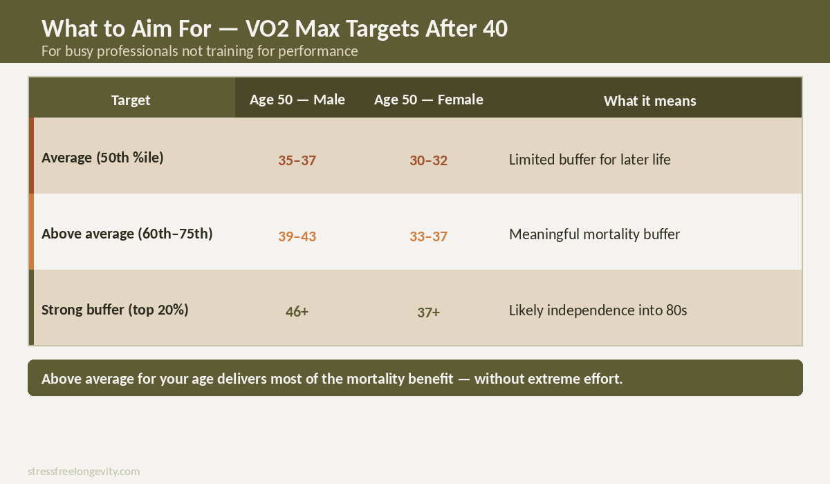 vo2-max-targets-after-40-stressfreelongevity VO2 max target table for adults over 40 — showing average, above average and strong buffer ranges for men and women aged 50