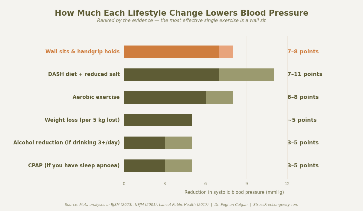 Chart ranking six lifestyle changes by their effect on systolic blood pressure. Wall sits and handgrip holds deliver the largest reduction at 7-8 points, followed by the DASH diet plus reduced salt at 7-11 points.