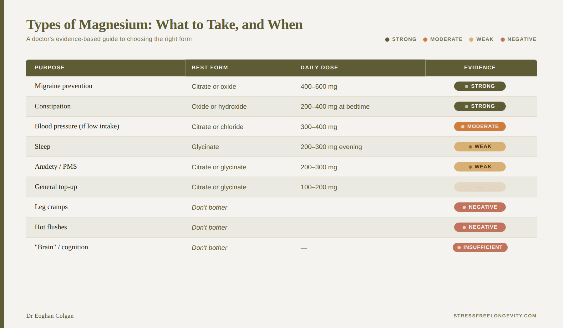 Comparison chart showing types of magnesium by purpose, best form, daily dose, and evidence strength