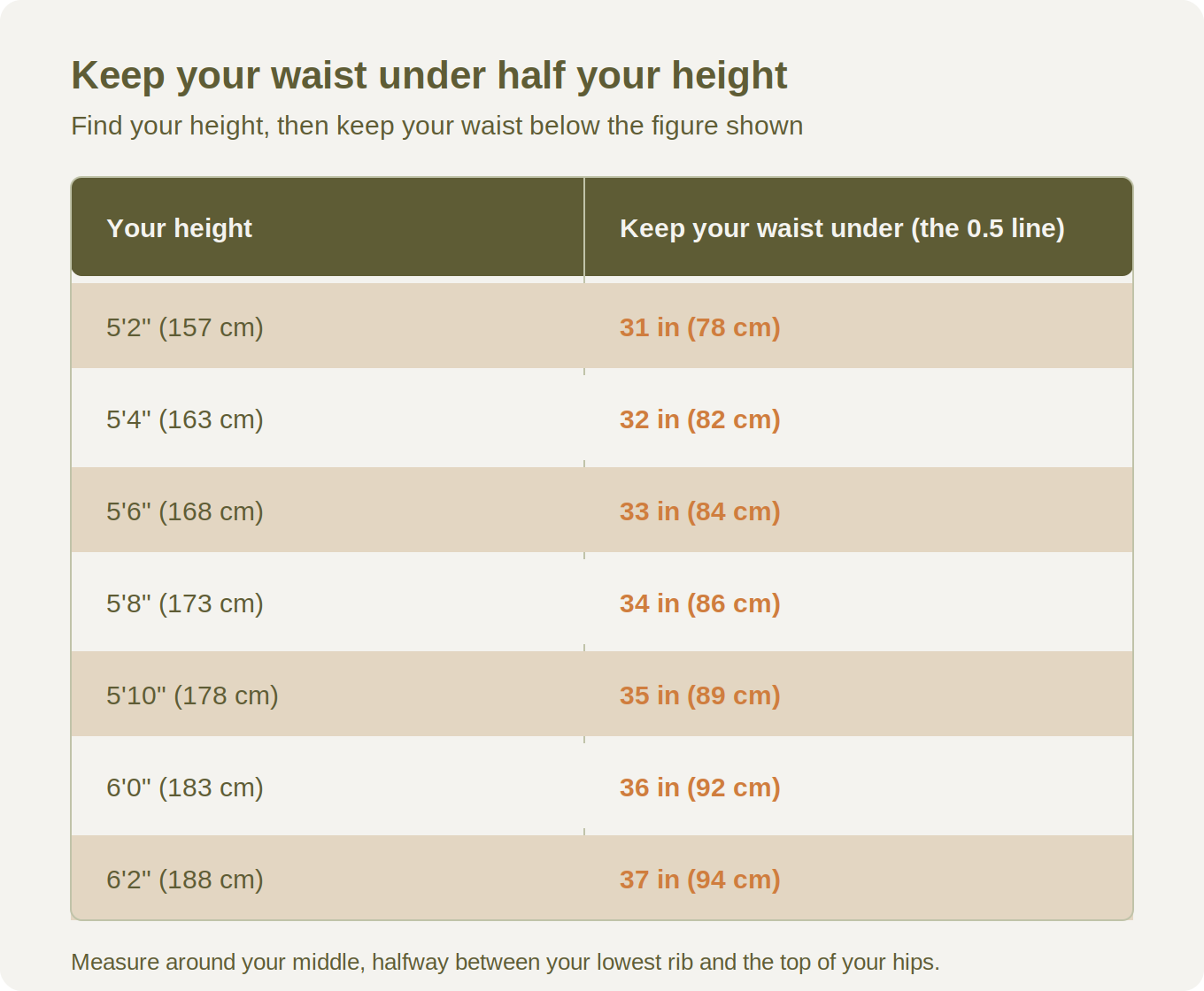 waist-to-height-ratio-chart Waist-to-height ratio chart showing the healthy waist measurement for each height — keep your waist under half your height (the 0.5 line), e.g. 34 inches for a height of 5'8"