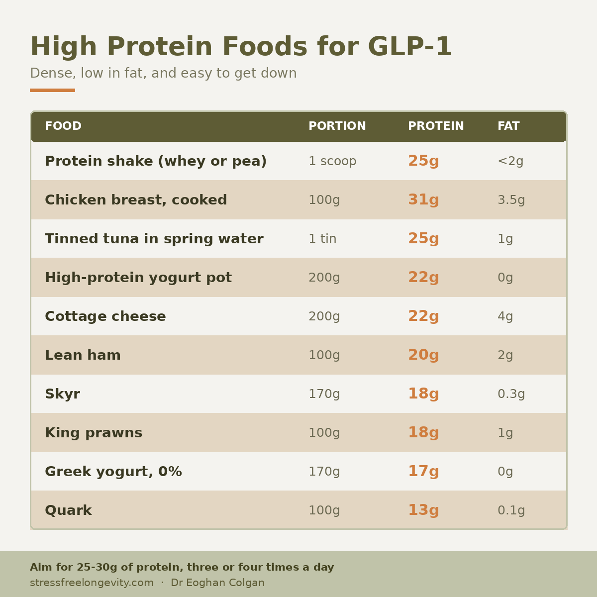 high-protein-foods-glp-1-stressfreelongevity Table of high protein foods for GLP-1 users showing protein and fat per portion, from chicken breast at 31g to quark at 13g