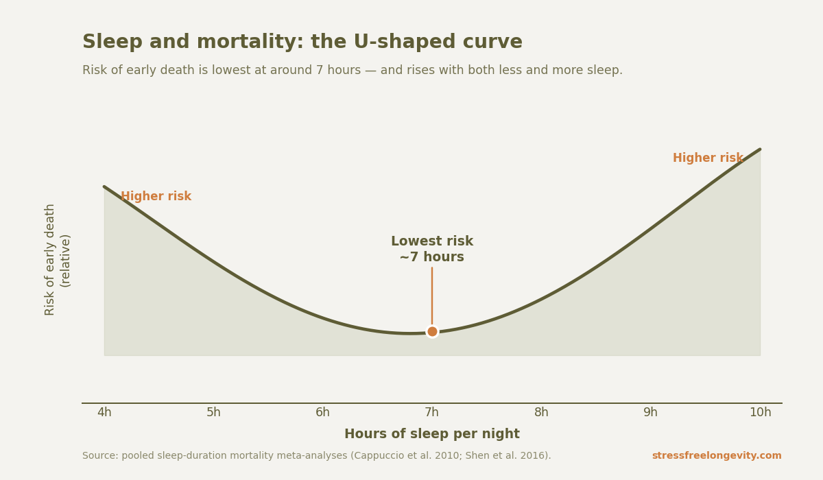 sleep-mortality-u-curve-stressfreelongevity U-shaped curve showing risk of early death is lowest at around 7 hours of sleep and rises with less or more.