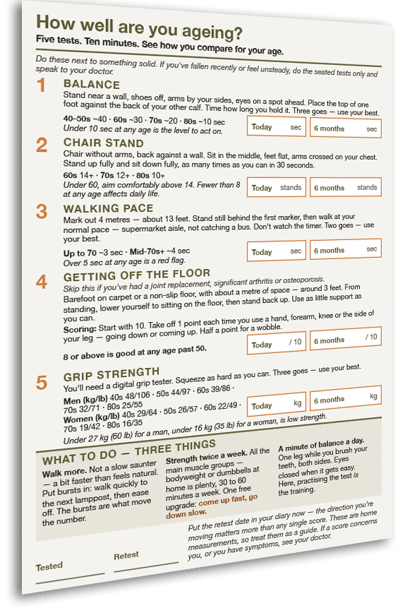 Printable one-page scorecard showing five home tests for healthy ageing — balance, chair stand, walking pace, getting off the floor and grip strength — with target numbers by age and columns to record today's score and a retest in six months.
