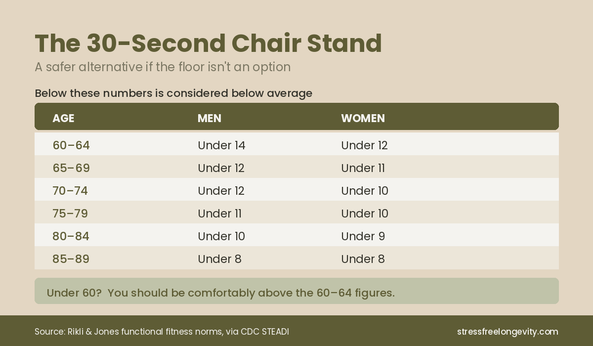 30-second chair stand test thresholds by age and sex, showing the number of stands below which results are considered below average from age 60 to 89