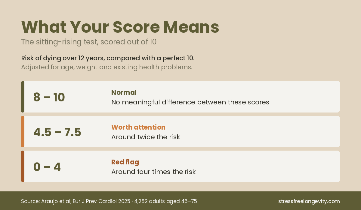 Sitting-rising test score bands and mortality risk: a score of 8 to 10 is normal, 4.5 to 7.5 carries around twice the risk, and 0 to 4 around four times the risk