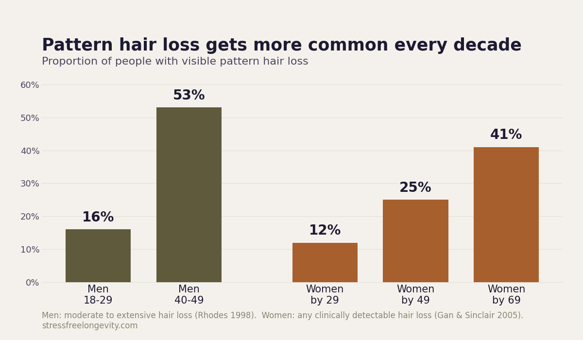 Bar chart of pattern hair loss by age: 16% of men aged 18 to 29 and 53% of men aged 40 to 49 have moderate to extensive hair loss, while 12% of women by 29, 25% by 49 and 41% by 69 have detectable hair loss